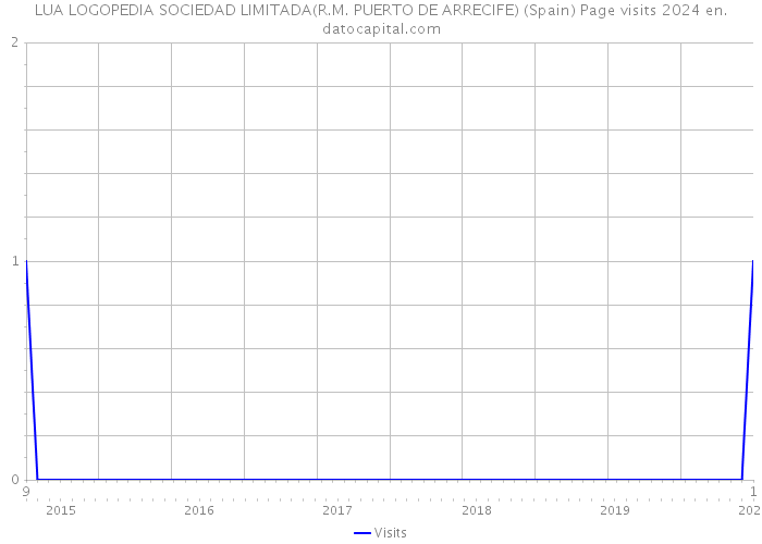 LUA LOGOPEDIA SOCIEDAD LIMITADA(R.M. PUERTO DE ARRECIFE) (Spain) Page visits 2024 