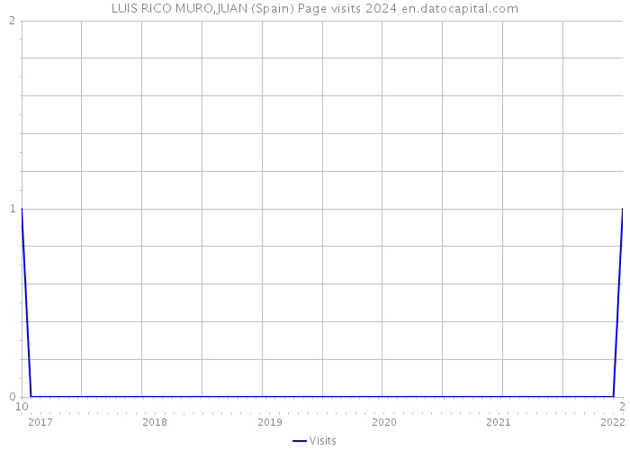 LUIS RICO MURO,JUAN (Spain) Page visits 2024 