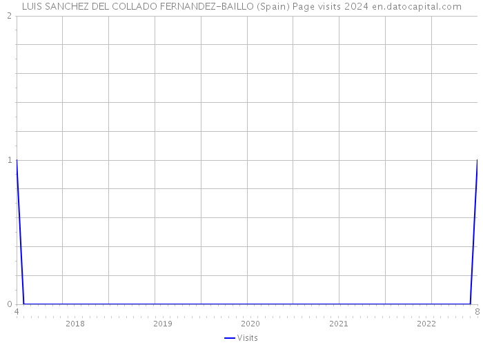 LUIS SANCHEZ DEL COLLADO FERNANDEZ-BAILLO (Spain) Page visits 2024 