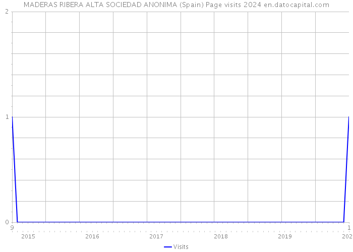 MADERAS RIBERA ALTA SOCIEDAD ANONIMA (Spain) Page visits 2024 