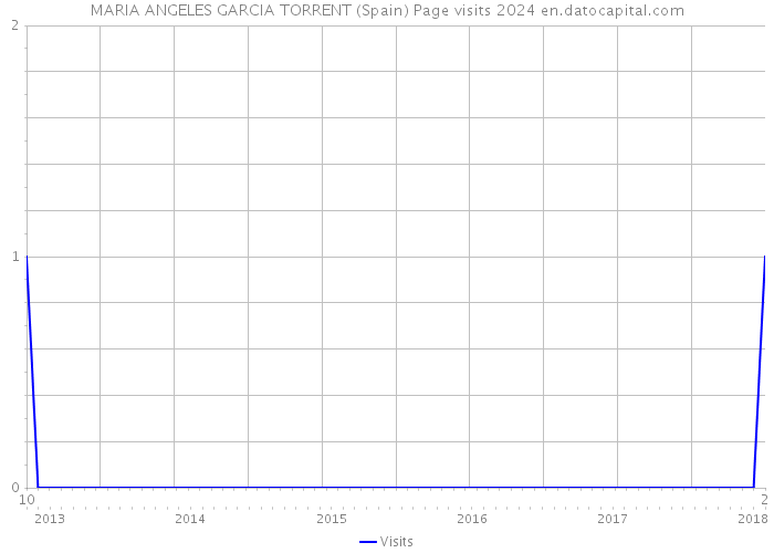 MARIA ANGELES GARCIA TORRENT (Spain) Page visits 2024 