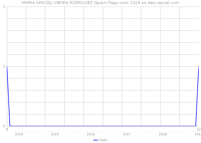 MARIA ARACELI VIBORA RODRIGUEZ (Spain) Page visits 2024 