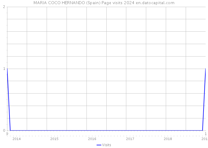 MARIA COCO HERNANDO (Spain) Page visits 2024 