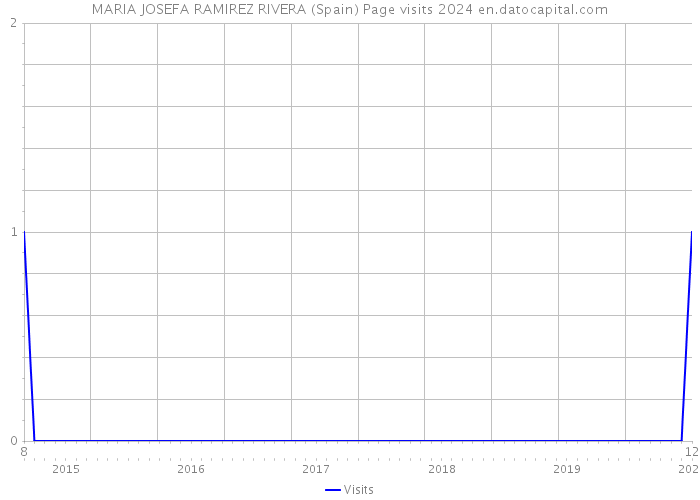 MARIA JOSEFA RAMIREZ RIVERA (Spain) Page visits 2024 