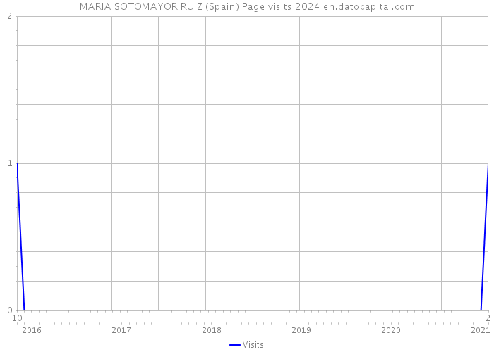 MARIA SOTOMAYOR RUIZ (Spain) Page visits 2024 