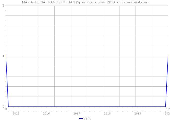 MARIA-ELENA FRANCES MELIAN (Spain) Page visits 2024 