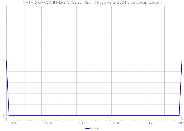 MATA & GARCIA INVERSIONES SL. (Spain) Page visits 2024 