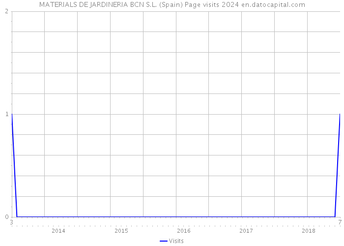 MATERIALS DE JARDINERIA BCN S.L. (Spain) Page visits 2024 