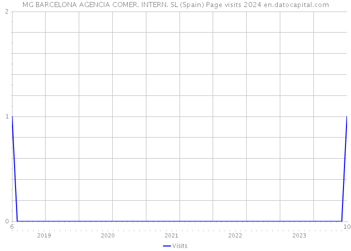 MG BARCELONA AGENCIA COMER. INTERN. SL (Spain) Page visits 2024 