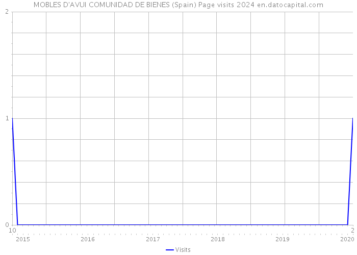 MOBLES D'AVUI COMUNIDAD DE BIENES (Spain) Page visits 2024 