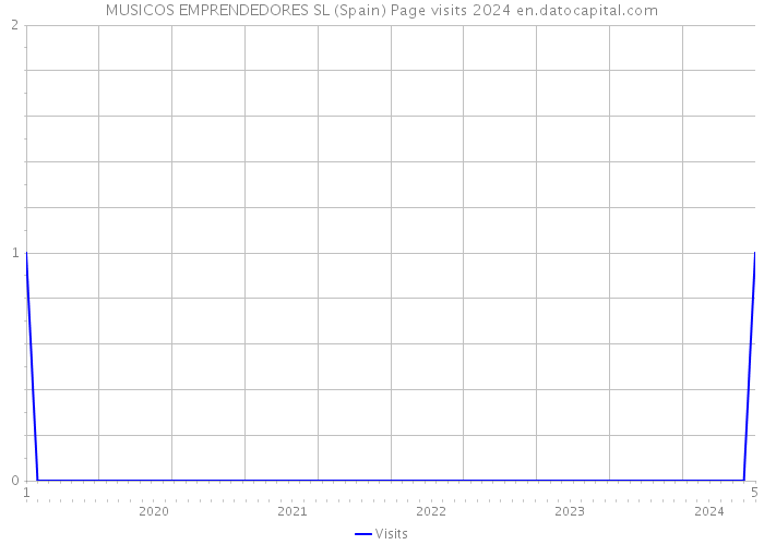 MUSICOS EMPRENDEDORES SL (Spain) Page visits 2024 