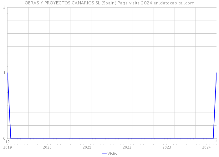 OBRAS Y PROYECTOS CANARIOS SL (Spain) Page visits 2024 