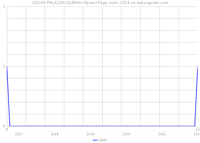 OSCAR PALAZON QUIRAN (Spain) Page visits 2024 