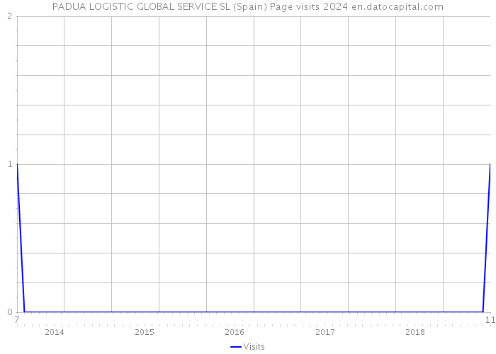 PADUA LOGISTIC GLOBAL SERVICE SL (Spain) Page visits 2024 
