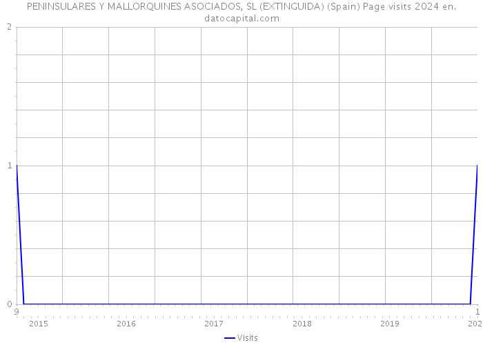 PENINSULARES Y MALLORQUINES ASOCIADOS, SL (EXTINGUIDA) (Spain) Page visits 2024 