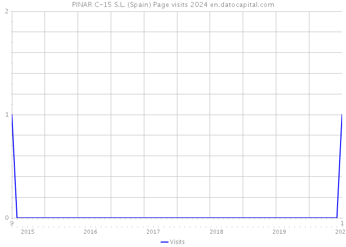 PINAR C-15 S.L. (Spain) Page visits 2024 