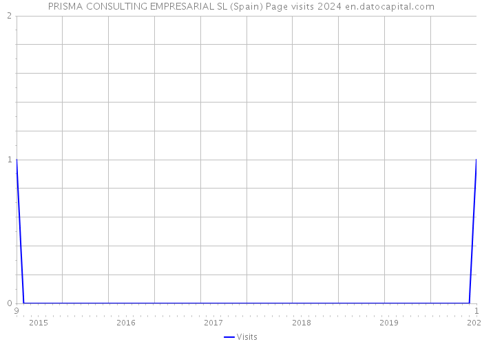 PRISMA CONSULTING EMPRESARIAL SL (Spain) Page visits 2024 