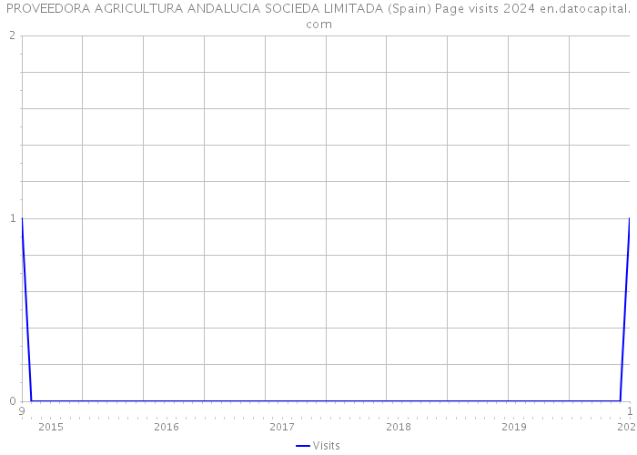PROVEEDORA AGRICULTURA ANDALUCIA SOCIEDA LIMITADA (Spain) Page visits 2024 