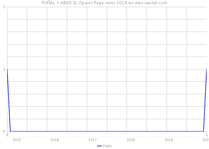 PUÑAL Y ABAD SL (Spain) Page visits 2024 
