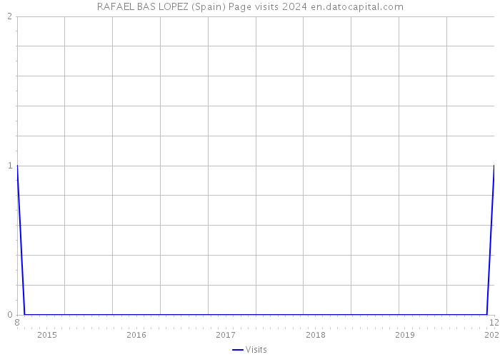 RAFAEL BAS LOPEZ (Spain) Page visits 2024 