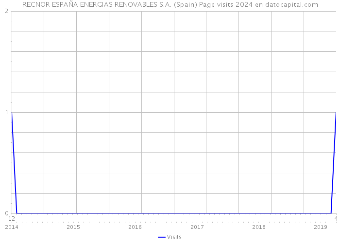 RECNOR ESPAÑA ENERGIAS RENOVABLES S.A. (Spain) Page visits 2024 