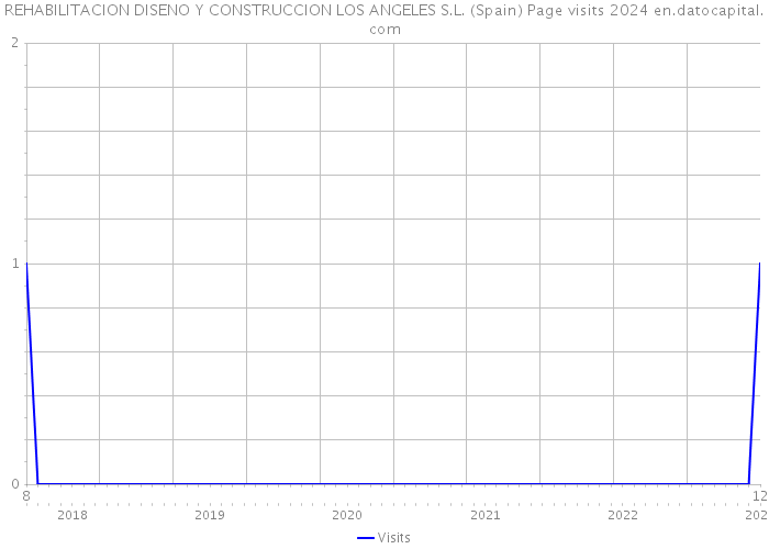 REHABILITACION DISENO Y CONSTRUCCION LOS ANGELES S.L. (Spain) Page visits 2024 