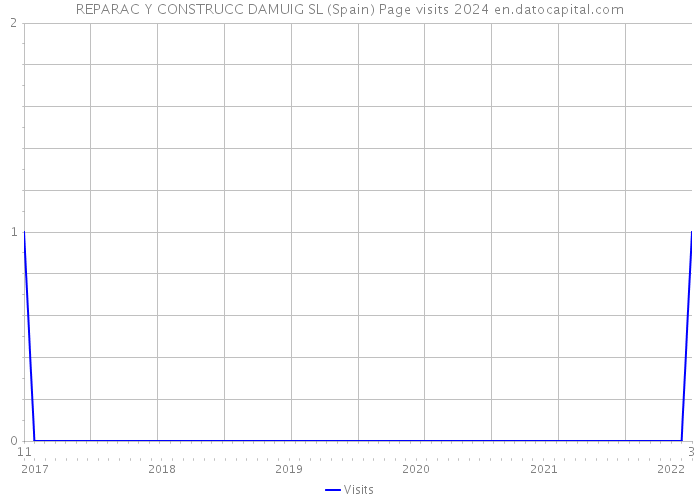 REPARAC Y CONSTRUCC DAMUIG SL (Spain) Page visits 2024 