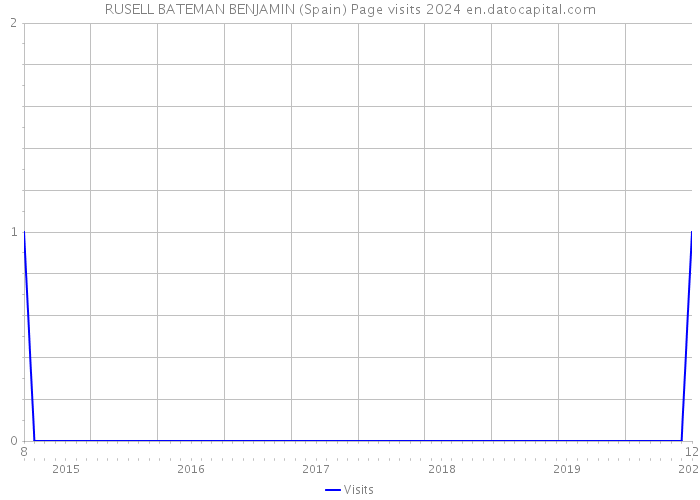 RUSELL BATEMAN BENJAMIN (Spain) Page visits 2024 