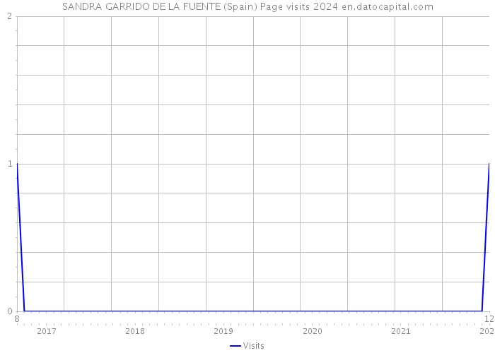 SANDRA GARRIDO DE LA FUENTE (Spain) Page visits 2024 