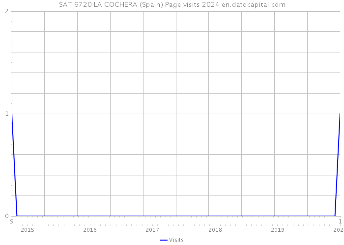 SAT 6720 LA COCHERA (Spain) Page visits 2024 