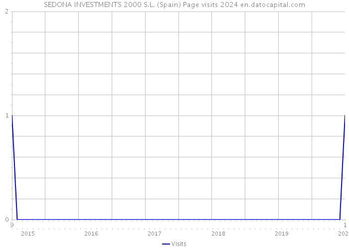 SEDONA INVESTMENTS 2000 S.L. (Spain) Page visits 2024 
