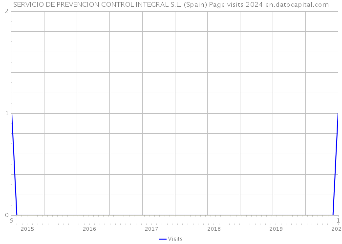 SERVICIO DE PREVENCION CONTROL INTEGRAL S.L. (Spain) Page visits 2024 