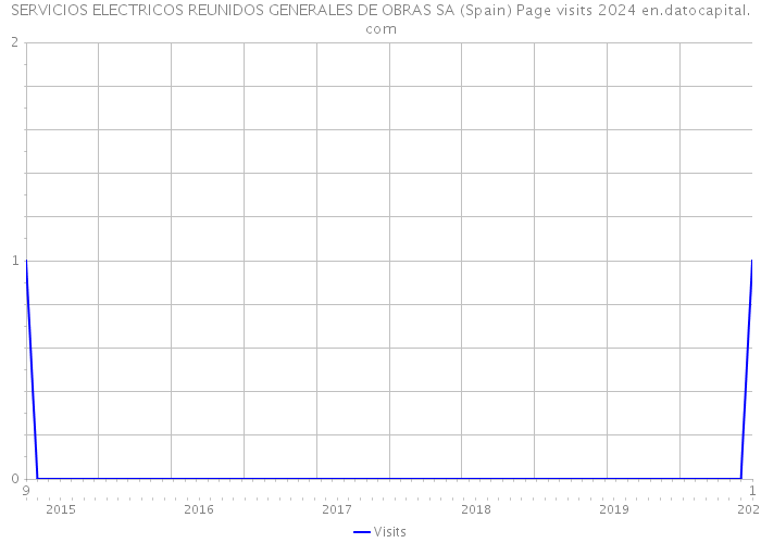 SERVICIOS ELECTRICOS REUNIDOS GENERALES DE OBRAS SA (Spain) Page visits 2024 