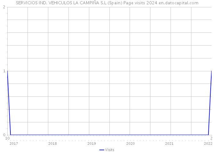 SERVICIOS IND. VEHICULOS LA CAMPIÑA S.L (Spain) Page visits 2024 