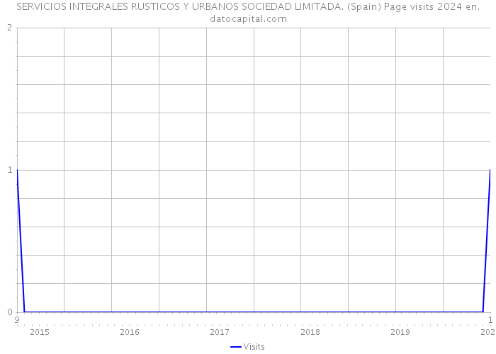 SERVICIOS INTEGRALES RUSTICOS Y URBANOS SOCIEDAD LIMITADA. (Spain) Page visits 2024 