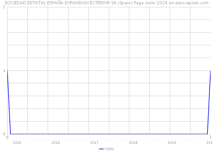 SOCIEDAD ESTATAL ESPAÑA EXPANSION EXTERIOR SA (Spain) Page visits 2024 