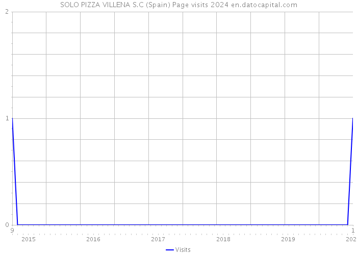 SOLO PIZZA VILLENA S.C (Spain) Page visits 2024 