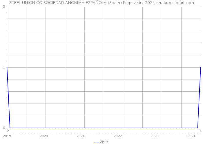 STEEL UNION CO SOCIEDAD ANONIMA ESPAÑOLA (Spain) Page visits 2024 