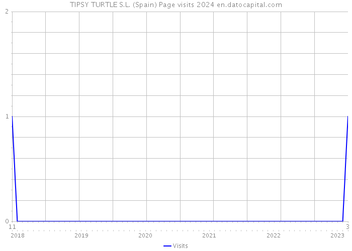 TIPSY TURTLE S.L. (Spain) Page visits 2024 