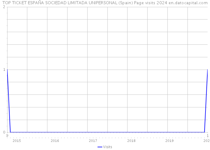 TOP TICKET ESPAÑA SOCIEDAD LIMITADA UNIPERSONAL (Spain) Page visits 2024 