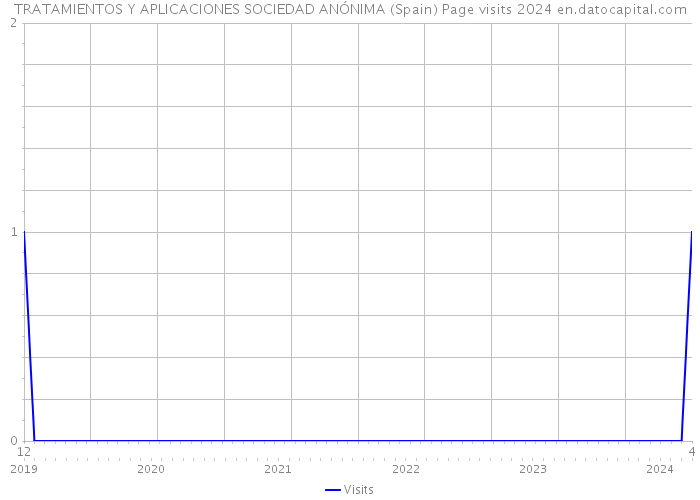 TRATAMIENTOS Y APLICACIONES SOCIEDAD ANÓNIMA (Spain) Page visits 2024 