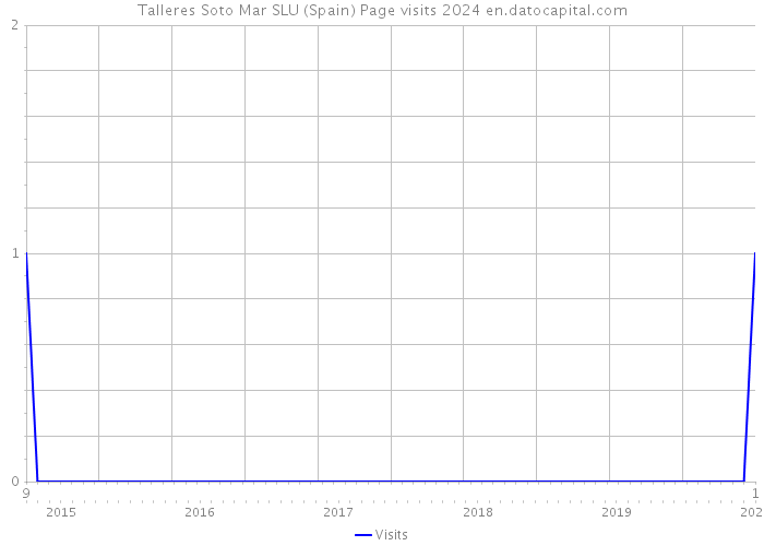 Talleres Soto Mar SLU (Spain) Page visits 2024 