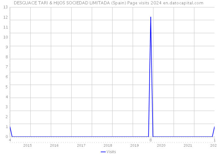 DESGUACE TARI & HIJOS SOCIEDAD LIMITADA (Spain) Page visits 2024 