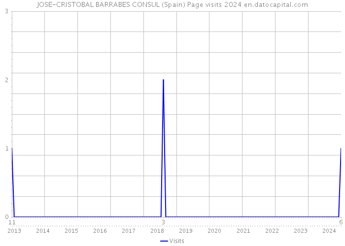 JOSE-CRISTOBAL BARRABES CONSUL (Spain) Page visits 2024 