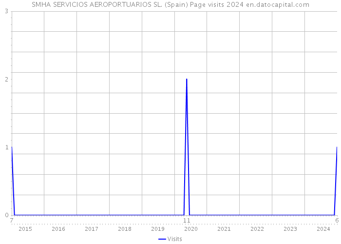 SMHA SERVICIOS AEROPORTUARIOS SL. (Spain) Page visits 2024 