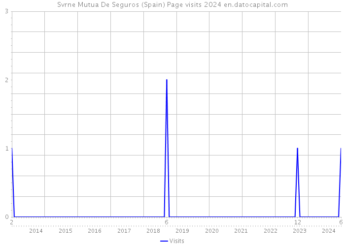 Svrne Mutua De Seguros (Spain) Page visits 2024 