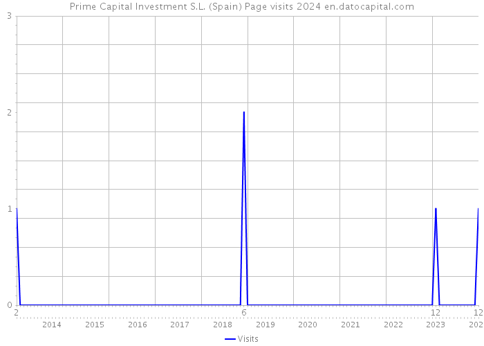 Prime Capital Investment S.L. (Spain) Page visits 2024 