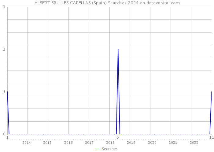 ALBERT BRULLES CAPELLAS (Spain) Searches 2024 