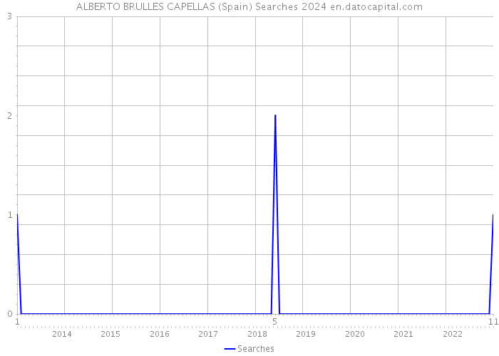 ALBERTO BRULLES CAPELLAS (Spain) Searches 2024 