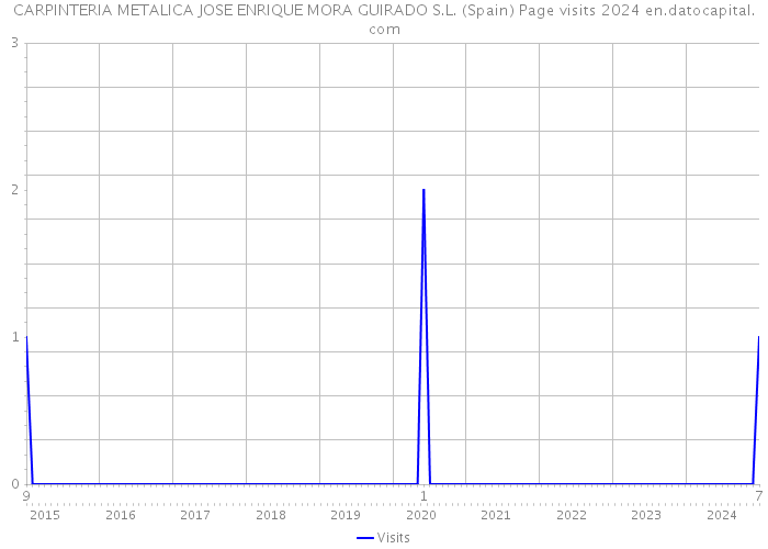 CARPINTERIA METALICA JOSE ENRIQUE MORA GUIRADO S.L. (Spain) Page visits 2024 